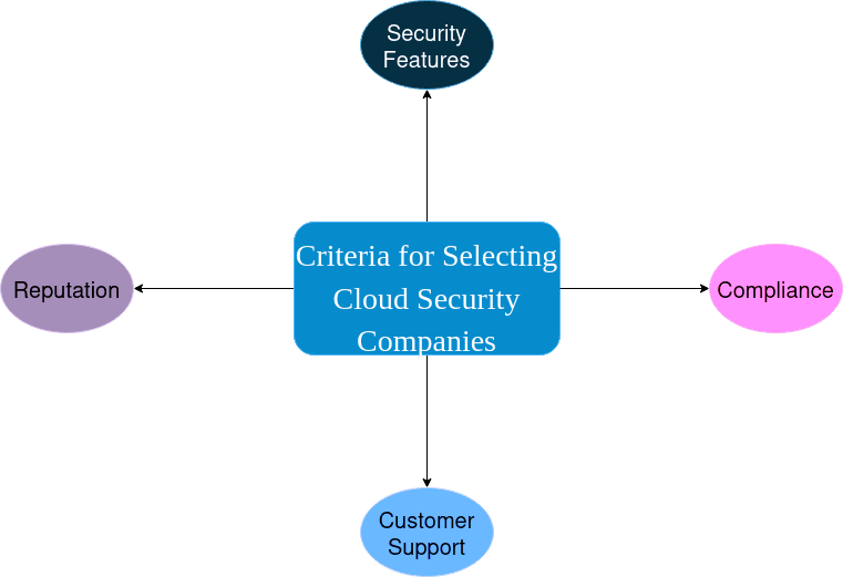 Top 10 Cloud Security and IAM(Identity and Access Management) Companies in  UK in 2024