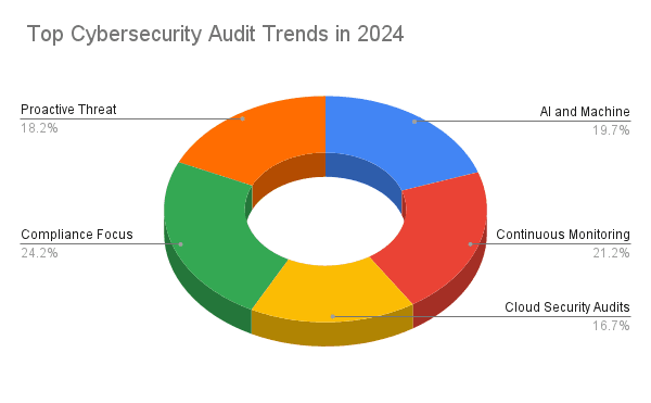 Top 10 Cybersecurity Audit Companies in 2024