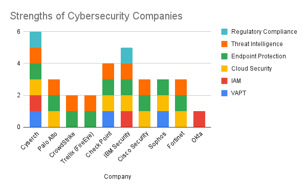 Comparative Chart of Cybersecurity Companies
