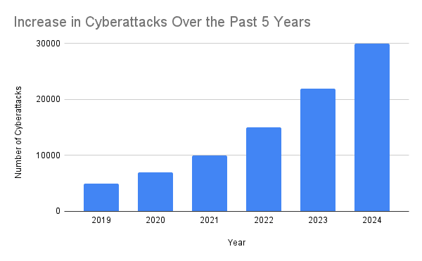 Increase in Cyberattacks Over the Past 5 Years