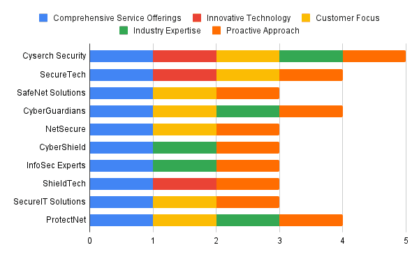 Top 10 Cybersecurity Firms in Perth to Watch in 2024