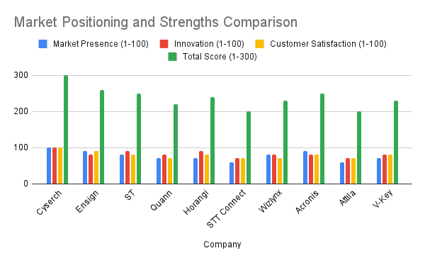 Top 10 CybserSecurity Companies in the Singapore in 2024
