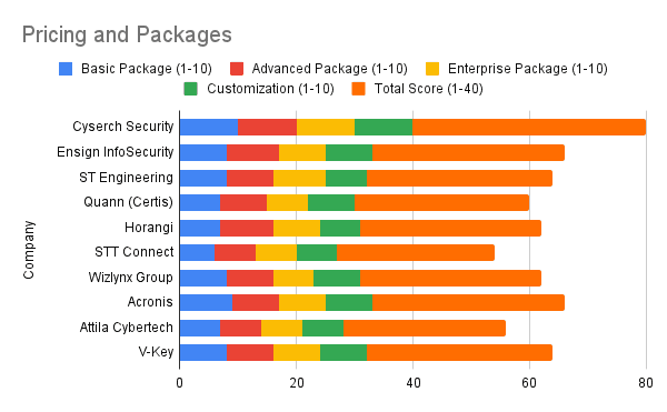 Top 10 CybserSecurity Companies in the Singapore in 2024