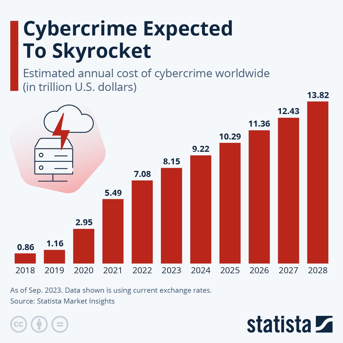 Projected cybercrime damages by 2025.