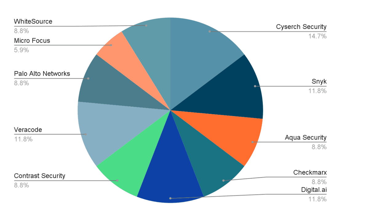 Top 10 DevSecOps Companies in the UK in 2024